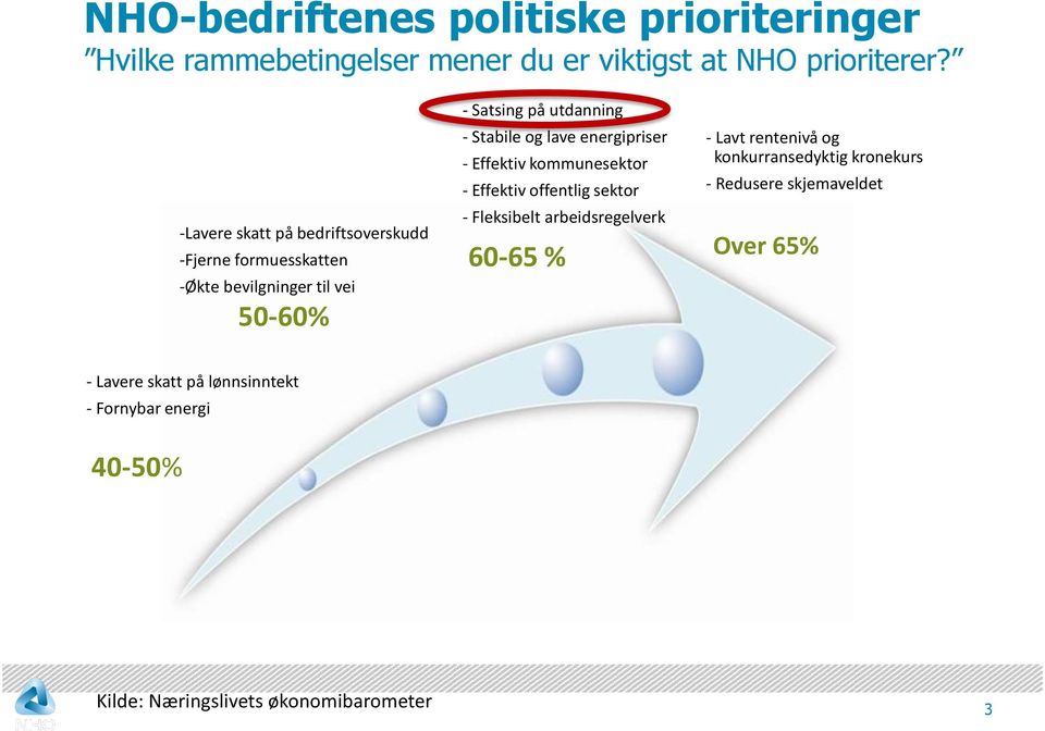 lave energipriser - Effektiv kommunesektor - Effektiv offentlig sektor - Fleksibelt arbeidsregelverk 60-65 % - Lavt rentenivå og