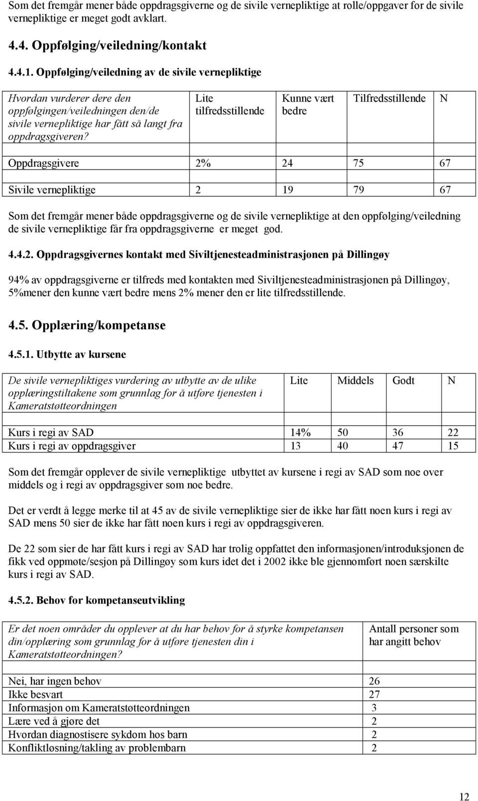 Lite tilfredsstillende Kunne vært bedre Tilfredsstillende N Oppdragsgivere 2% 24 75 67 Sivile vernepliktige 2 19 79 67 Som det fremgår mener både oppdragsgiverne og de sivile vernepliktige at den