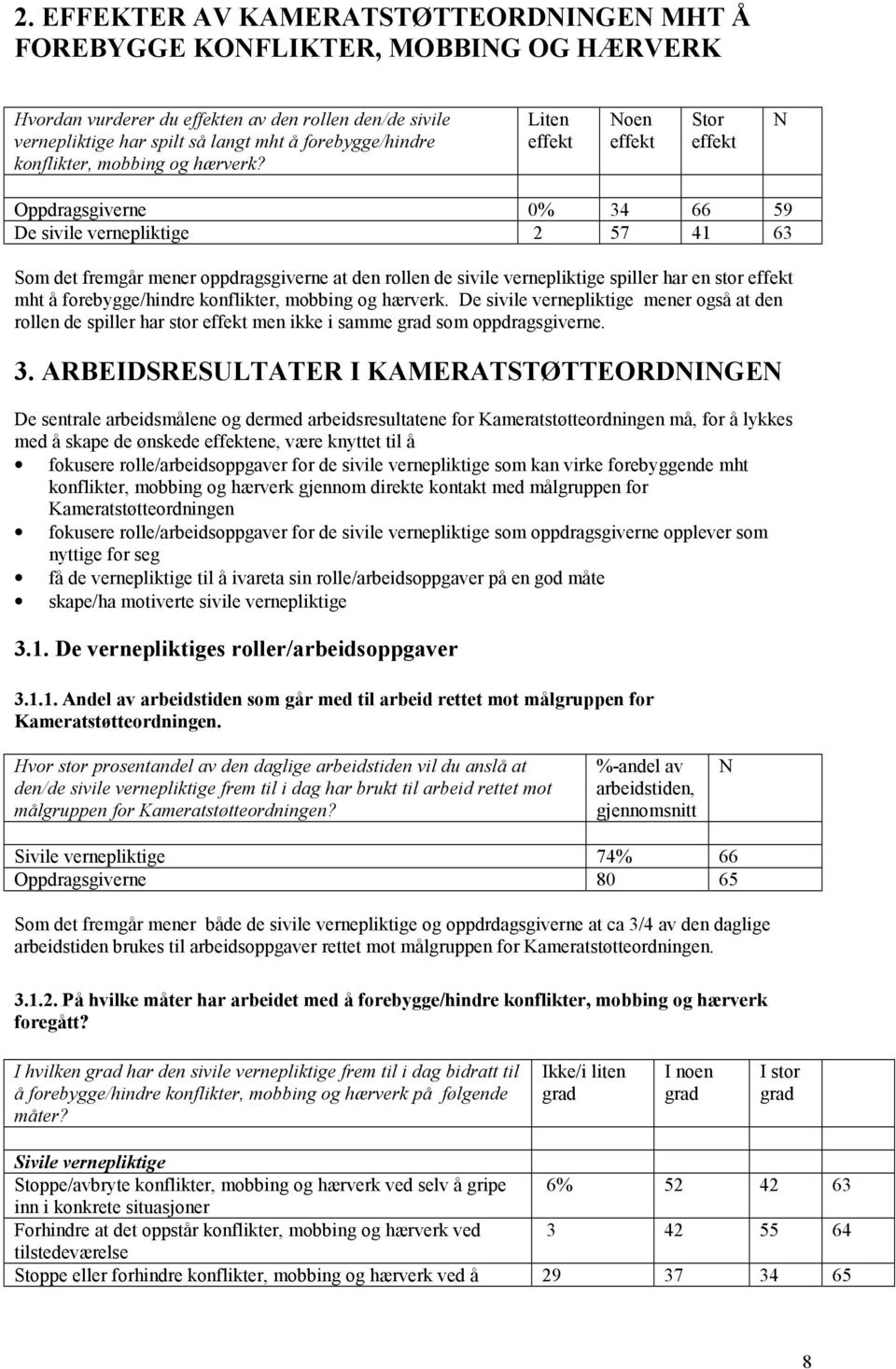 Liten effekt Noen effekt Stor effekt N Oppdragsgiverne 0% 34 66 59 De sivile vernepliktige 2 57 41 63 Som det fremgår mener oppdragsgiverne at den rollen de sivile vernepliktige spiller har en stor