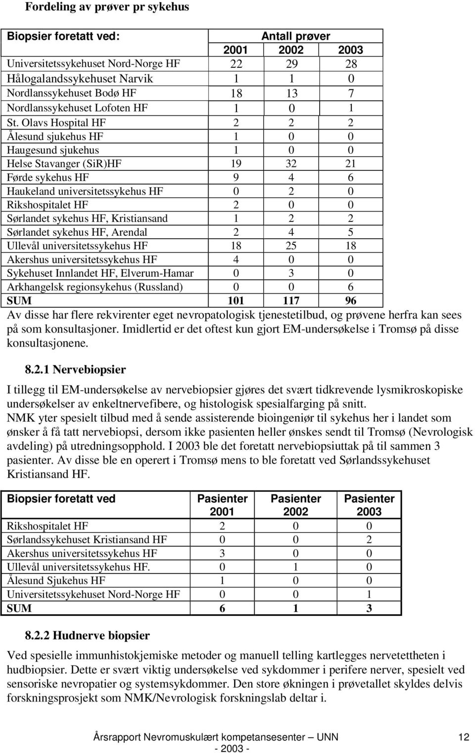 Olavs Hospital HF 2 2 2 Ålesund sjukehus HF 1 0 0 Haugesund sjukehus 1 0 0 Helse Stavanger (SiR)HF 19 32 21 Førde sykehus HF 9 4 6 Haukeland universitetssykehus HF 0 2 0 Rikshospitalet HF 2 0 0