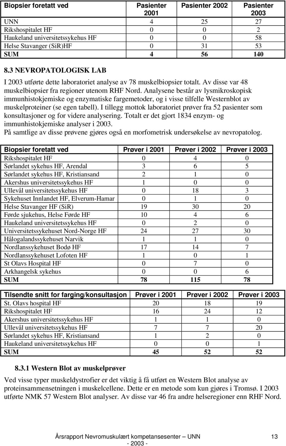 Analysene består av lysmikroskopisk immunhistokjemiske og enzymatiske fargemetoder, og i visse tilfelle Westernblot av muskelproteiner (se egen tabell).