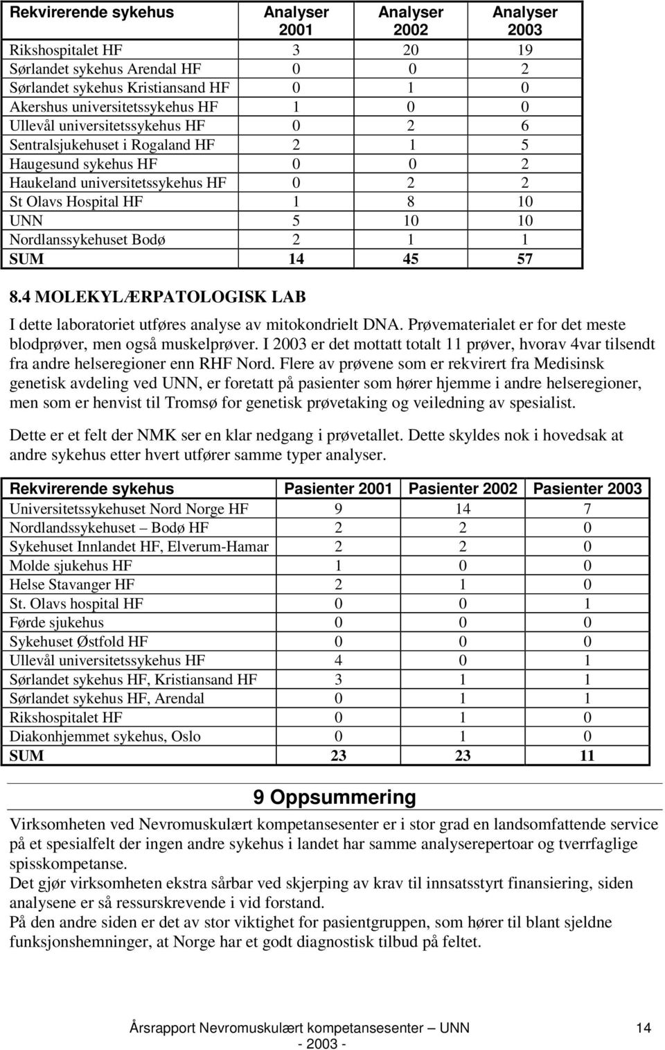 Nordlanssykehuset Bodø 2 1 1 SUM 14 45 57 8.4 MOLEKYLÆRPATOLOGISK LAB I dette laboratoriet utføres analyse av mitokondrielt DNA. Prøvematerialet er for det meste blodprøver, men også muskelprøver.