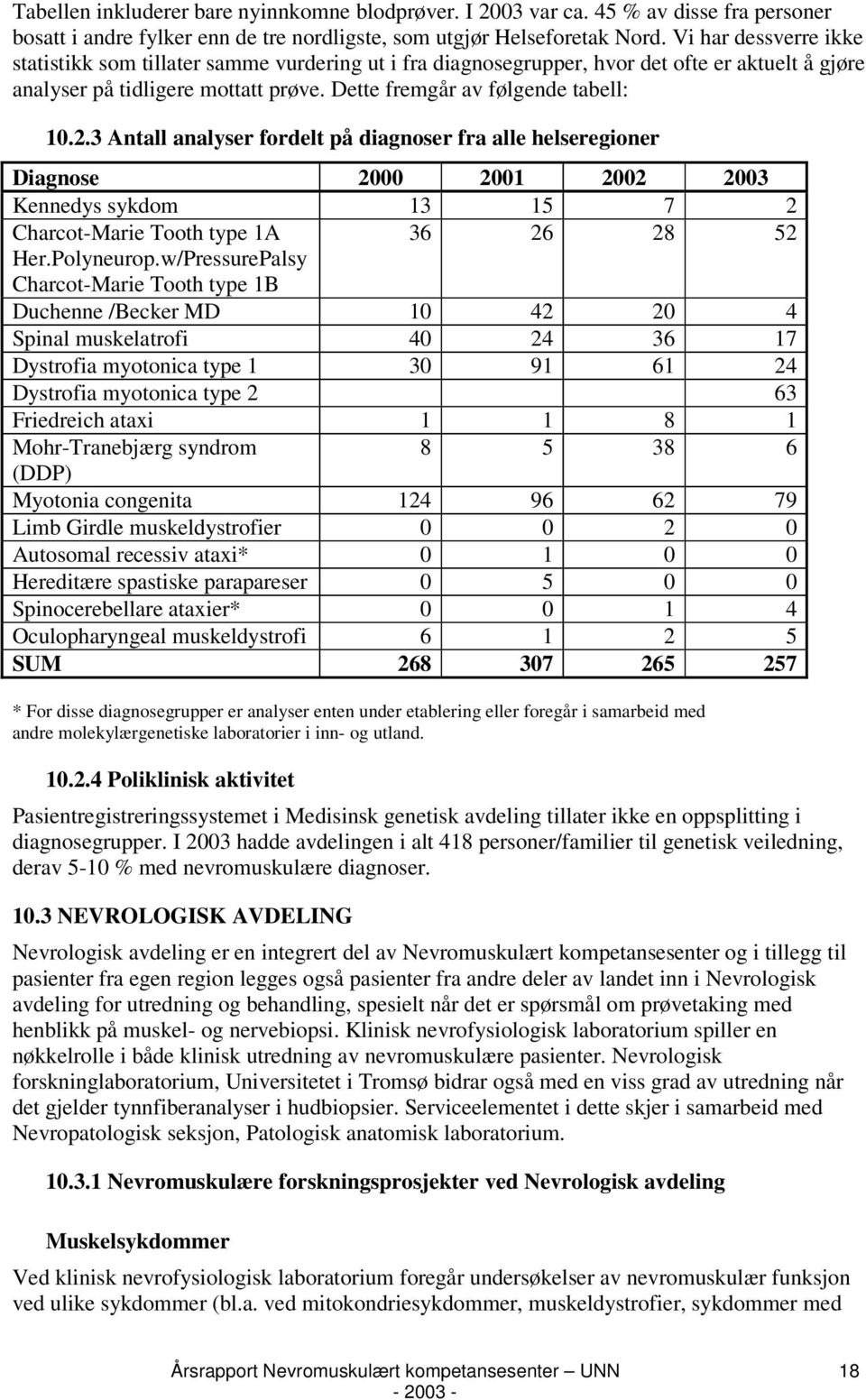 3 Antall analyser fordelt på diagnoser fra alle helseregioner Diagnose 2000 2001 2002 2003 Kennedys sykdom 13 15 7 2 Charcot-Marie Tooth type 1A 36 26 28 52 Her.Polyneurop.