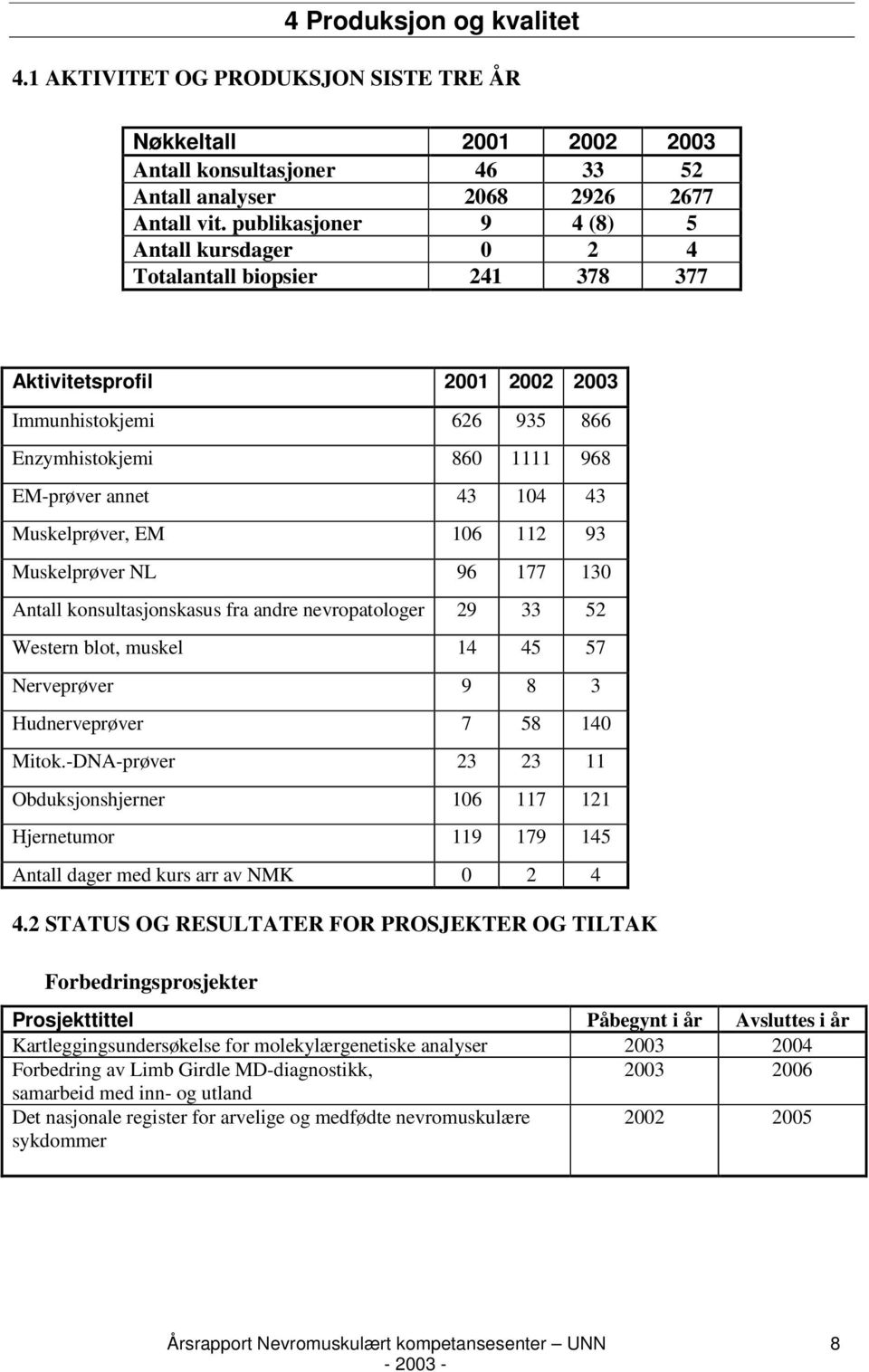 Muskelprøver, EM 106 112 93 Muskelprøver NL 96 177 130 Antall konsultasjonskasus fra andre nevropatologer 29 33 52 Western blot, muskel 14 45 57 Nerveprøver 9 8 3 Hudnerveprøver 7 58 140 Mitok.