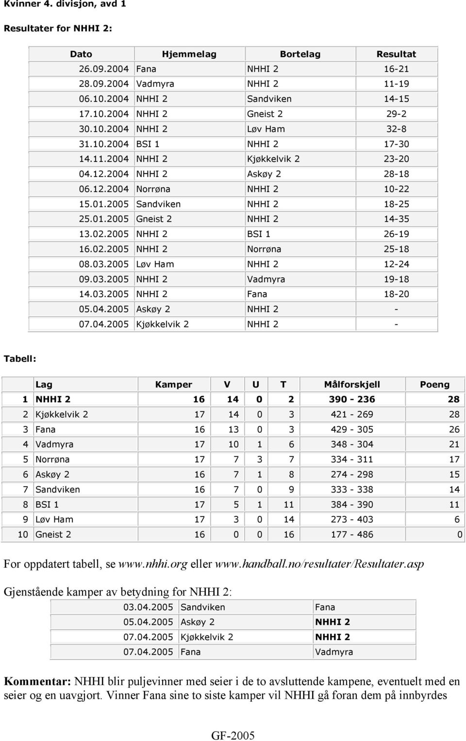 02.2005 NHHI 2 BSI 1 26-19 16.02.2005 NHHI 2 Norrøna 25-18 08.03.2005 Løv Ham NHHI 2 12-24 09.03.2005 NHHI 2 Vadmyra 19-18 14.03.2005 NHHI 2 Fana 18-20 05.04.