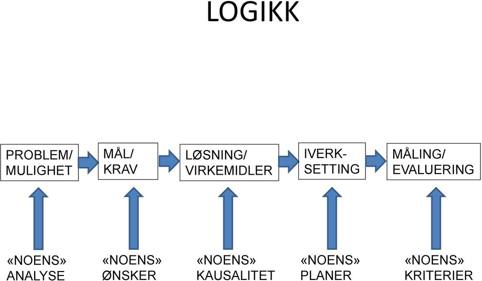 MÅLING/ EVALUERING «NOENS» ANALYSE «NOENS»