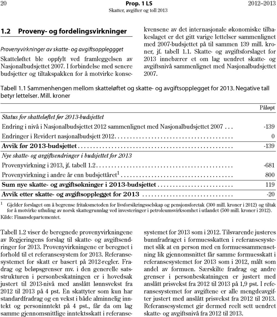 sammen 139 mill. kroner, jf. tabell 1.1. Skatte- og avgiftsforslaget for 2013 innebærer et om lag uendret skatte- og avgiftsnivå sammenlignet med Nasjonalbudsjettet 2007. Tabell 1.