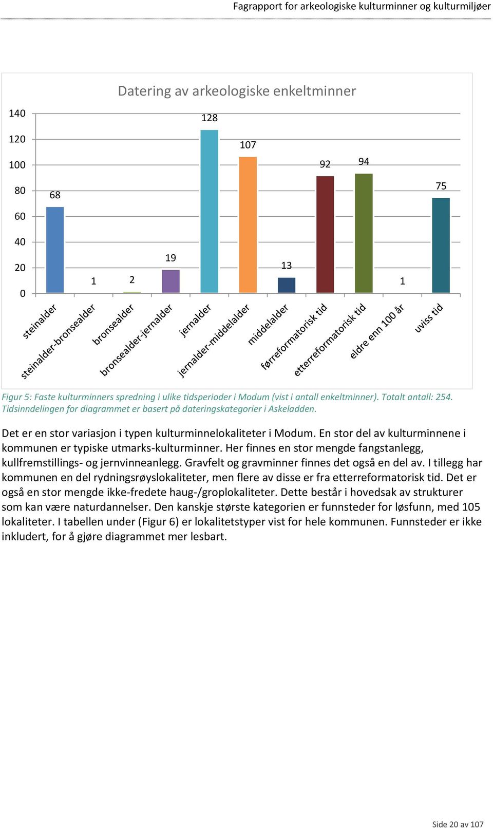 En stor del av kulturminnene i kommunen er typiske utmarks-kulturminner. Her finnes en stor mengde fangstanlegg, kullfremstillings- og jernvinneanlegg.