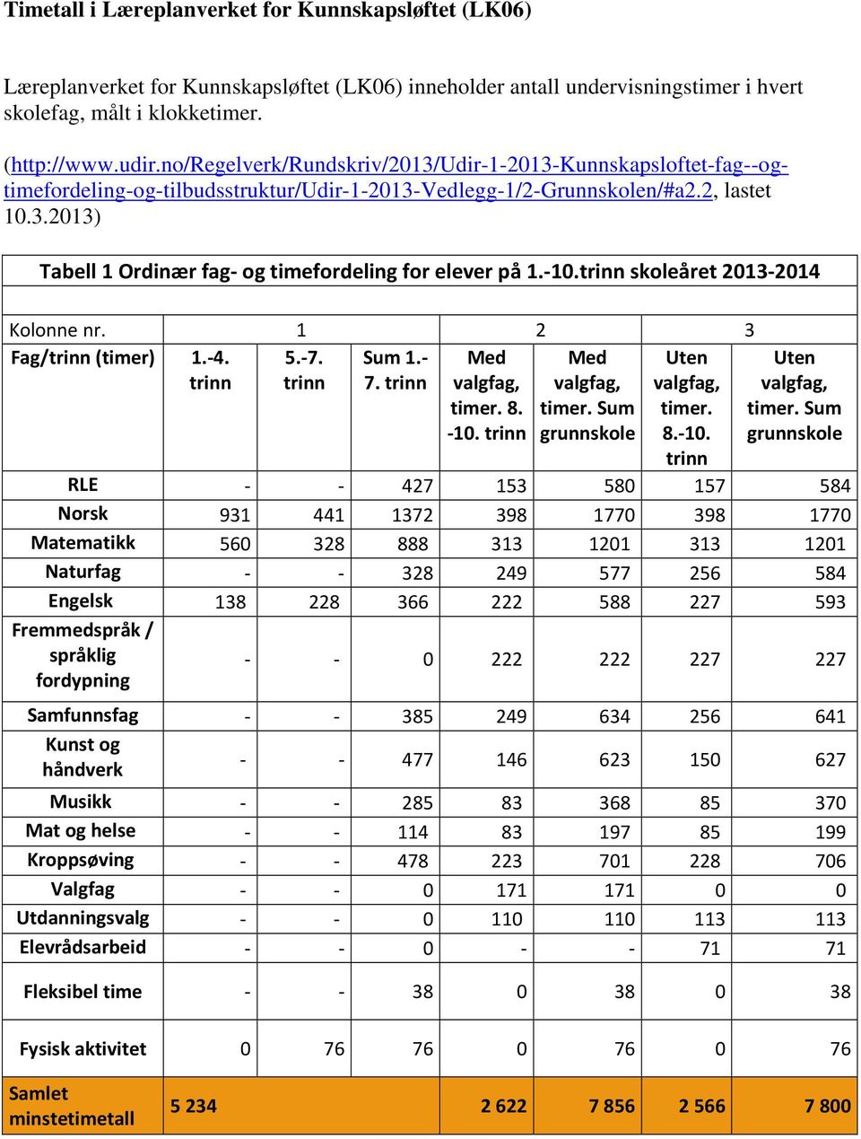 -10.trinn skoleåret 2013-2014 Kolonne nr. 1 2 3 Fag/trinn (timer) 1.-4. trinn 5.-7. trinn Sum 1.- 7. trinn Med valgfag, timer. 8. -10. trinn Med valgfag, timer. Sum grunnskole Uten valgfag, timer. 8.-10. trinn Uten valgfag, timer.