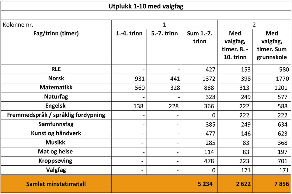 Sum grunnskole RLE - - 427 153 580 Norsk 931 441 1372 398 1770 Matematikk 560 328 888 313 1201 Naturfag - - 328 249 577 Engelsk 138 228