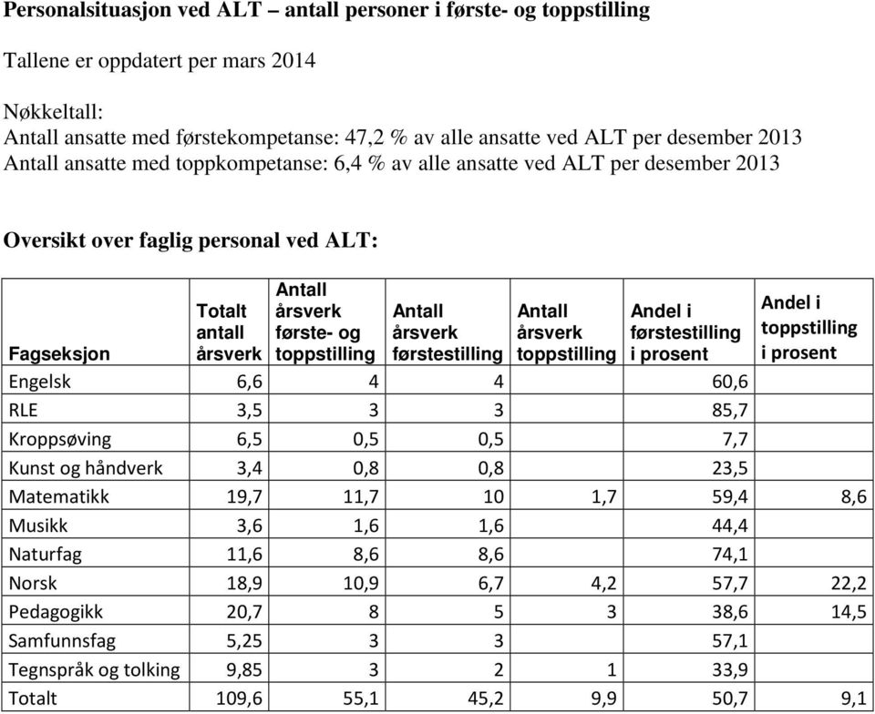 toppstilling Andel i førstestilling i prosent Andel i toppstilling i prosent Fagseksjon Engelsk 6,6 4 4 60,6 RLE 3,5 3 3 85,7 Kroppsøving 6,5 0,5 0,5 7,7 Kunst og håndverk 3,4 0,8 0,8 23,5 Matematikk