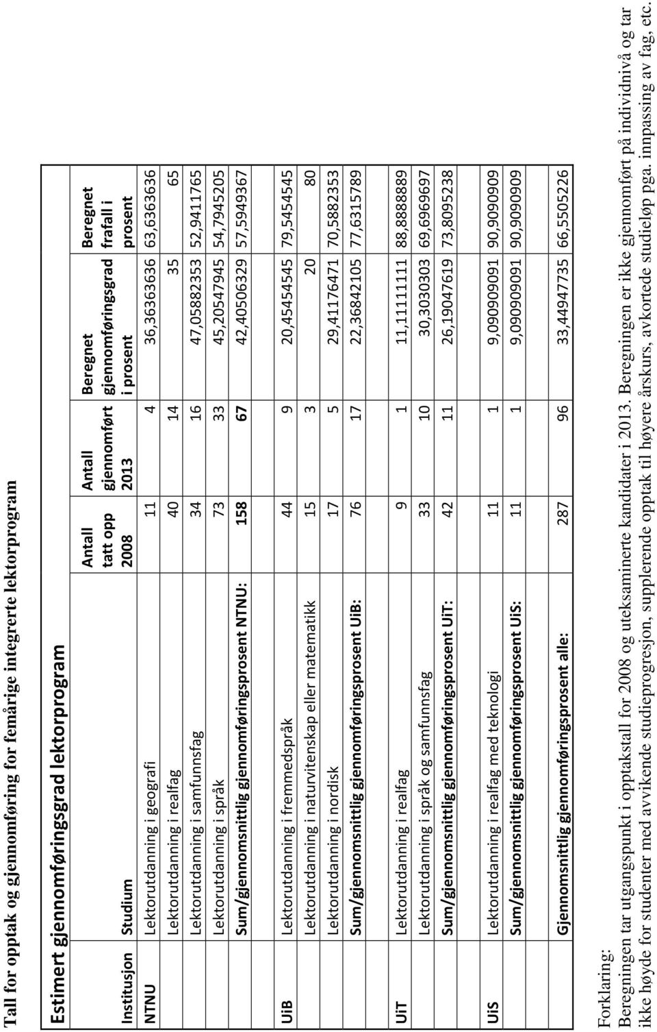 Lektorutdanning i språk 73 33 45,20547945 54,7945205 Sum/gjennomsnittlig gjennomføringsprosent NTNU: 158 67 42,40506329 57,5949367 UiB Lektorutdanning i fremmedspråk 44 9 20,45454545 79,5454545