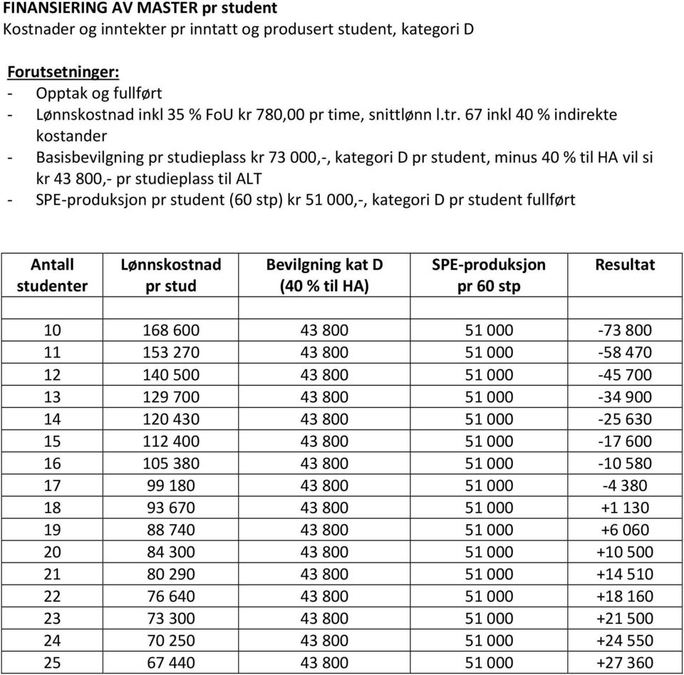 stp) kr 51 000,-, kategori D pr student fullført Lønnskostnad Bevilgning kat D SPE-produksjon Resultat studenter pr stud (40 % til HA) pr 60 stp 10 168 600 43800 51000-73800 11 153 270 43800