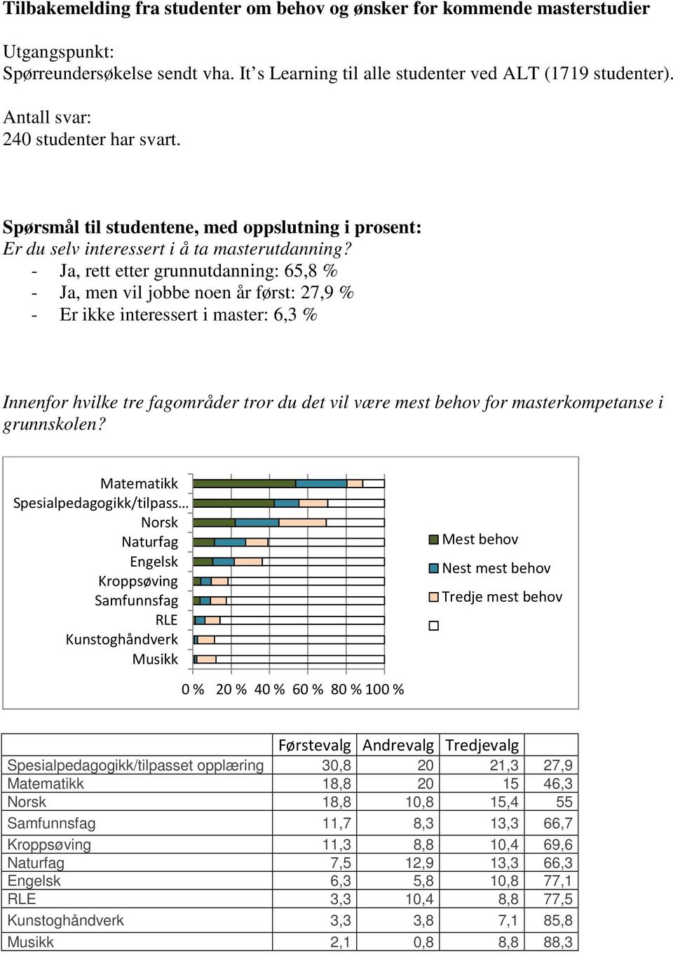 - Ja, rett etter grunnutdanning: 65,8 % - Ja, men vil jobbe noen år først: 27,9 % - Er ikke interessert i master: 6,3 % Innenfor hvilke tre fagområder tror du det vil være mest behov for