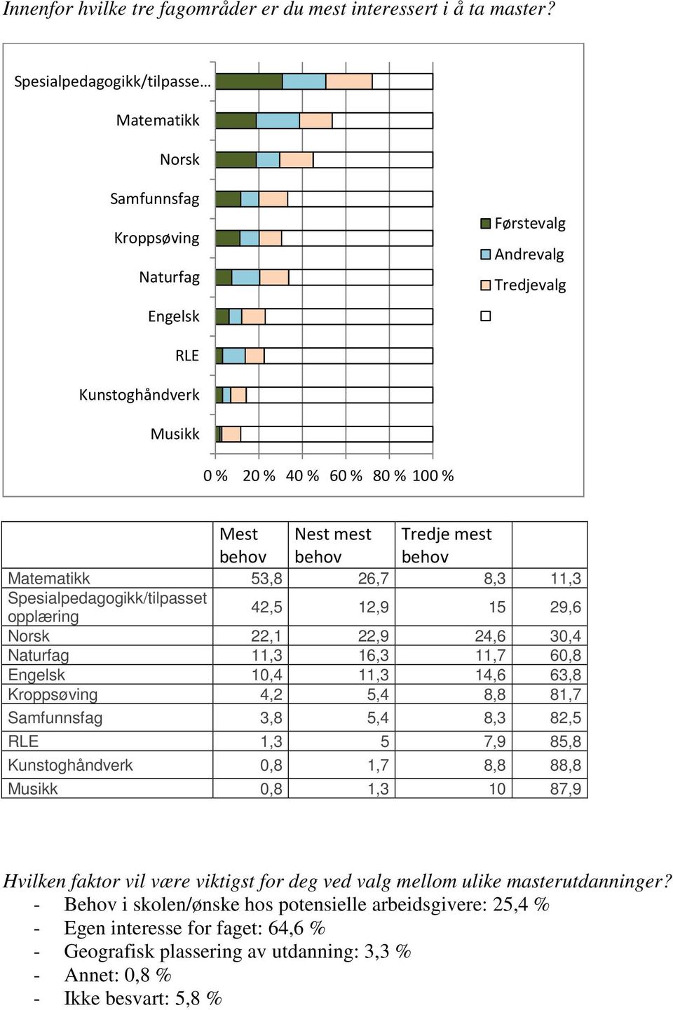 behov Tredje mest behov Matematikk 53,8 26,7 8,3 11,3 Spesialpedagogikk/tilpasset opplæring 42,5 12,9 15 29,6 Norsk 22,1 22,9 24,6 30,4 Naturfag 11,3 16,3 11,7 60,8 Engelsk 10,4 11,3 14,6 63,8