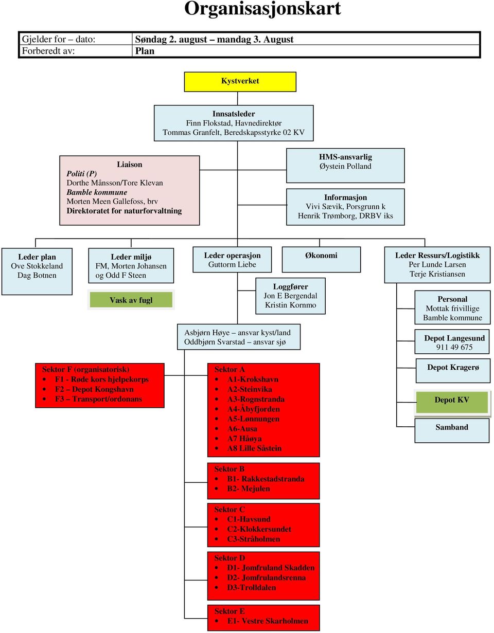 Direktoratet for naturforvaltning HMSansvarlig Øystein Polland Informasjon Vivi Sævik, Porsgrunn k Henrik Trømborg, DRBV iks Leder plan Ove Stokkeland Dag Botnen Leder miljø FM, Morten Johansen og