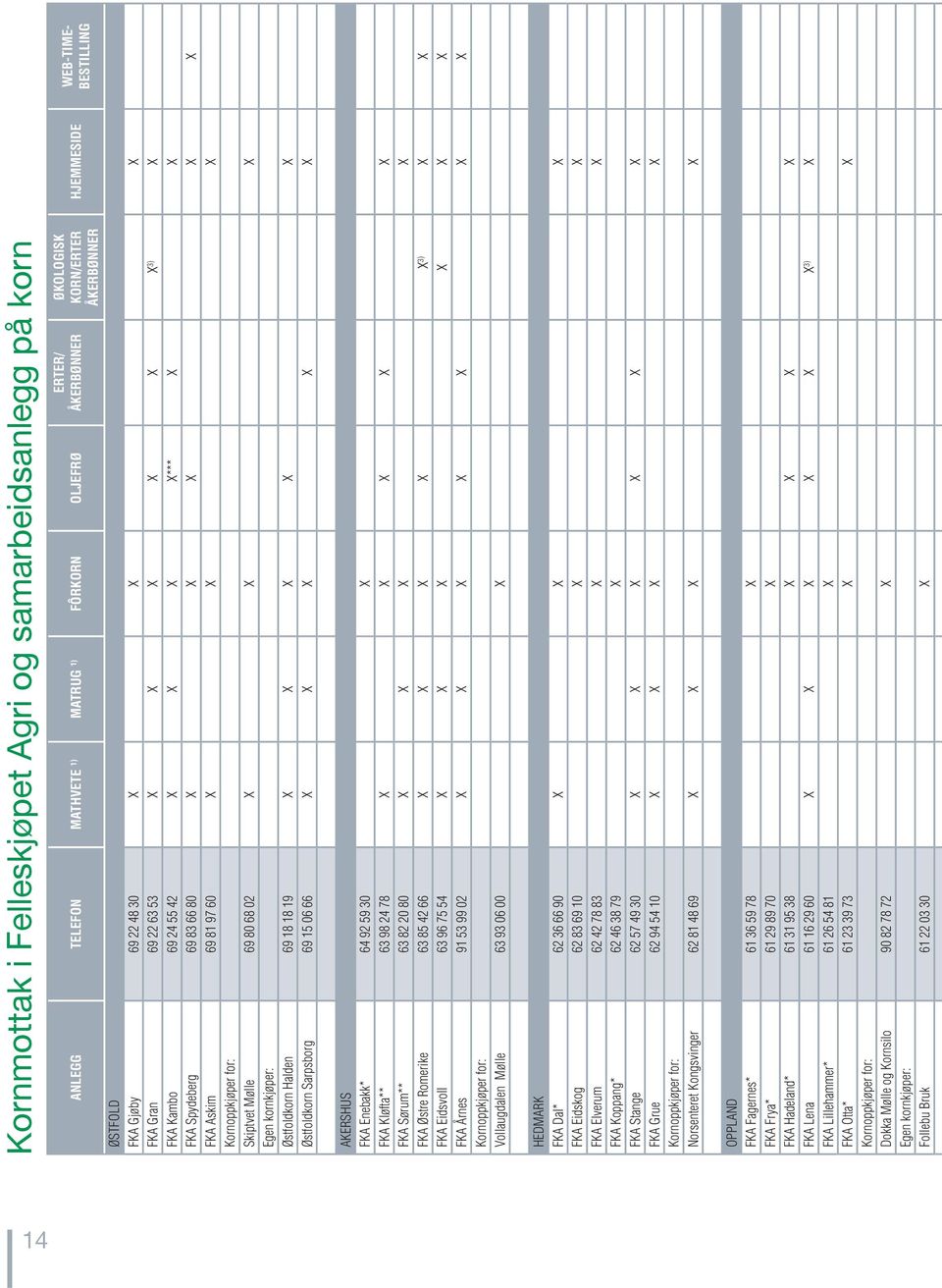 Egen kornkjøper: Østfoldkorn Halden 69 18 18 19 X X X X X Østfoldkorn Sarpsborg 69 15 06 66 X X X X X WEB-TIME- BESTILLING AKERSHUS FKA Enebakk* 64 92 59 30 X FKA Kløfta** 63 98 24 78 X X X X X FKA