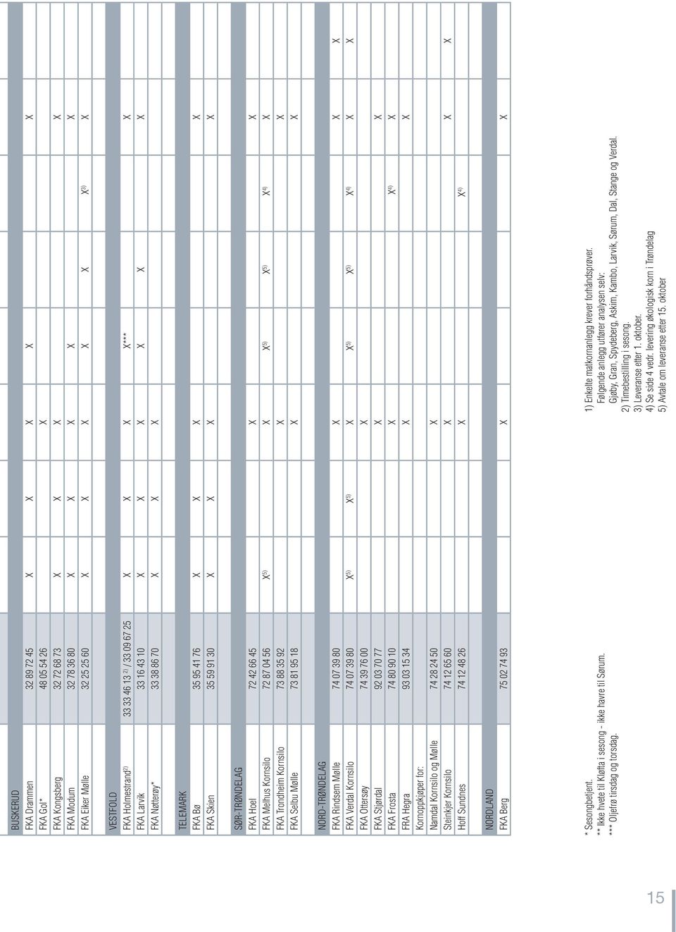 SØR-TRØNDELAG FKA Hoel 72 42 66 45 X X FKA Melhus Kornsilo 72 87 04 56 X 5) X X 5) X 5) X 4) X FKA Trondheim Kornsilo 73 88 35 92 X X FKA Selbu Mølle 73 81 95 18 X X NORD-TRØNDELAG FKA Rindsem Mølle