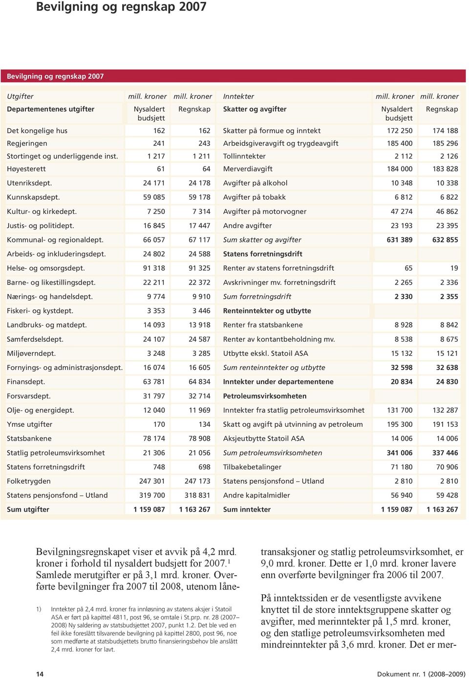 kroner Departementenes utgifter Nysaldert Regnskap Skatter og avgifter Nysaldert Regnskap budsjett budsjett Det kongelige hus 162 162 Skatter på formue og inntekt 172 250 174 188 Regjeringen 241 243