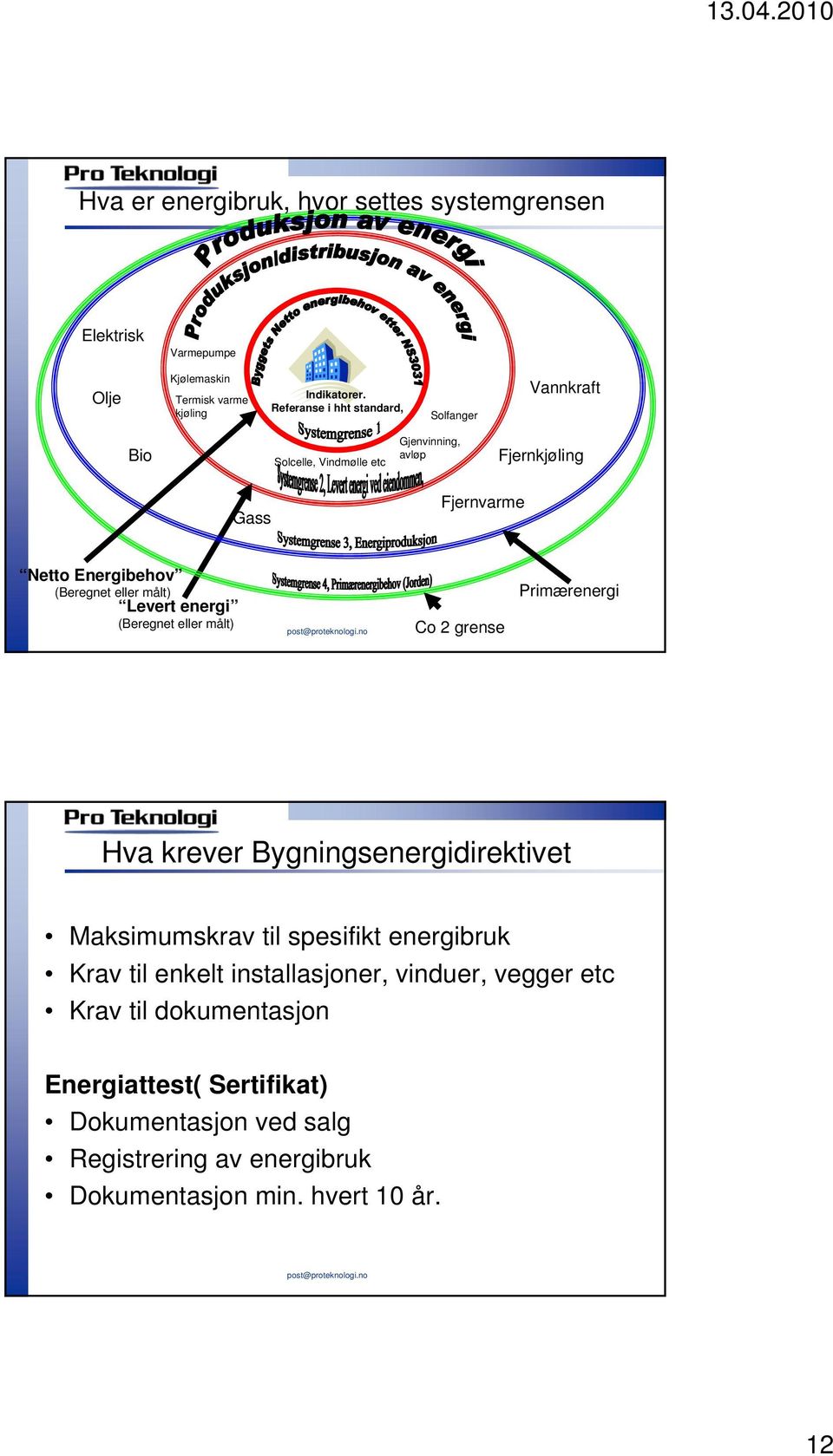 eller målt) Levert energi (Beregnet eller målt) Co 2 grense Primærenergi Hva krever Bygningsenergidirektivet Maksimumskrav til spesifikt energibruk