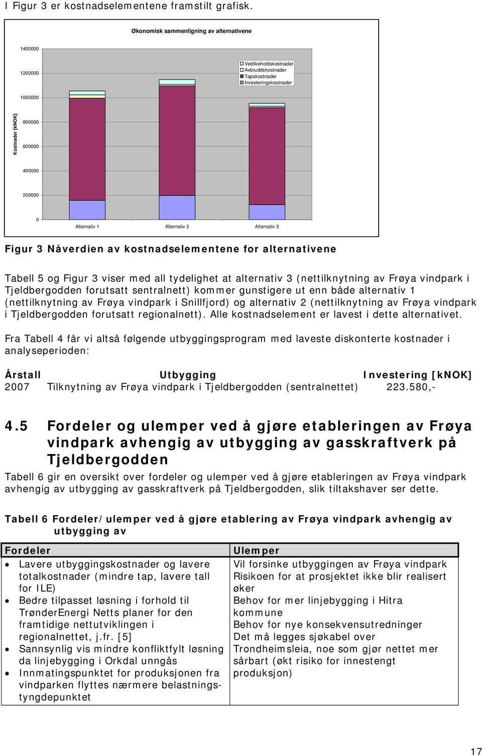 1 Alternativ 2 Alternativ 3 Figur 3 Nåverdien av kostnadselementene for alternativene Tabell 5 og Figur 3 viser med all tydelighet at alternativ 3 (nettilknytning av Frøya vindpark i Tjeldbergodden