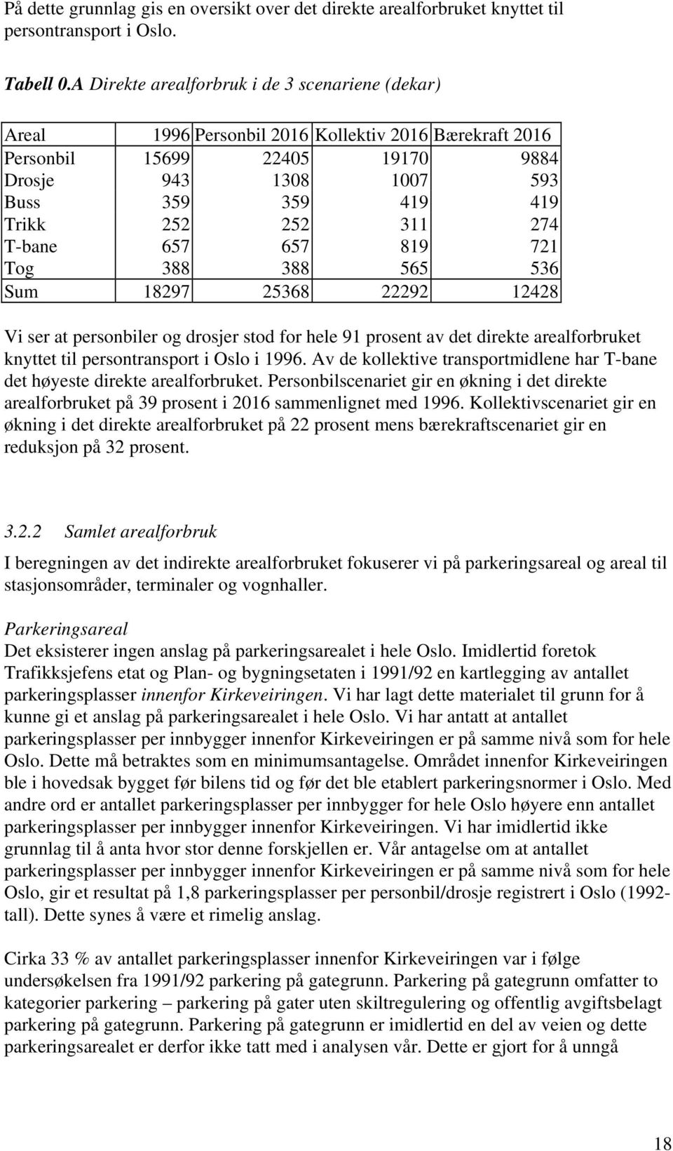 311 274 T-bane 657 657 819 721 Tog 388 388 565 536 Sum 18297 25368 22292 12428 Vi ser at personbiler og drosjer stod for hele 91 prosent av det direkte arealforbruket knyttet til persontransport i