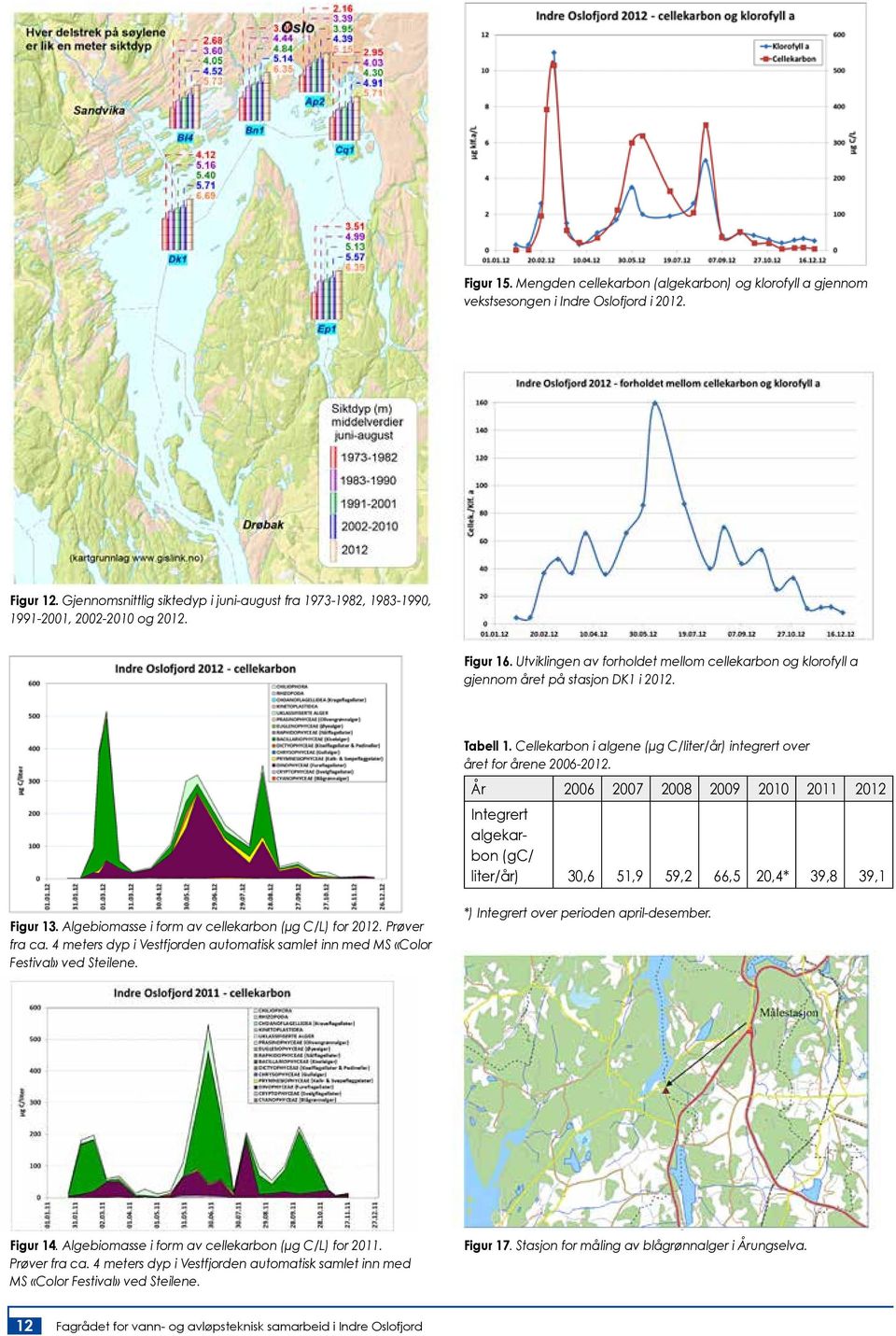 Tabell 1. Cellekarbon i algene (µg C/liter/år) integrert over året for årene 2006-2012.