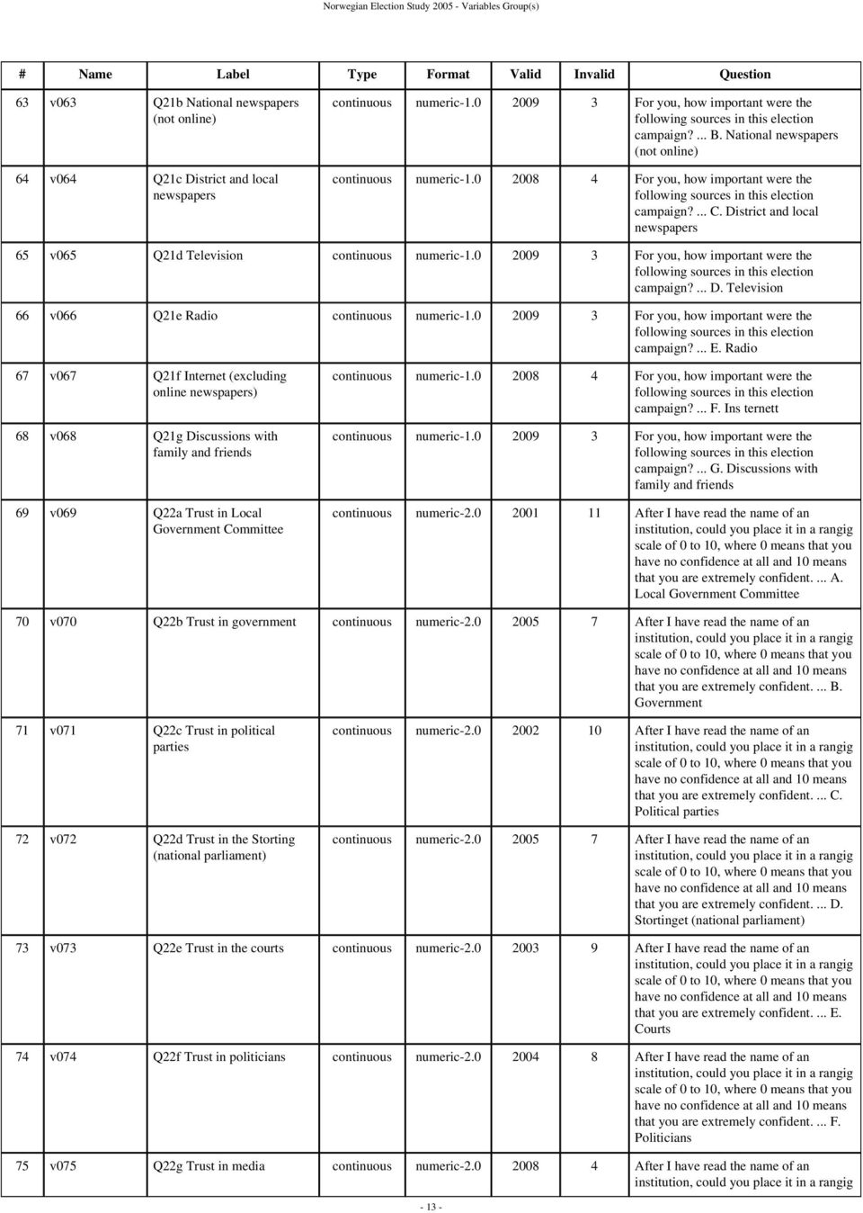 0 2008 4 For you, how important were the following sources in this election campaign?... C. District and local newspapers 65 v065 Q21d Television continuous numeric-1.