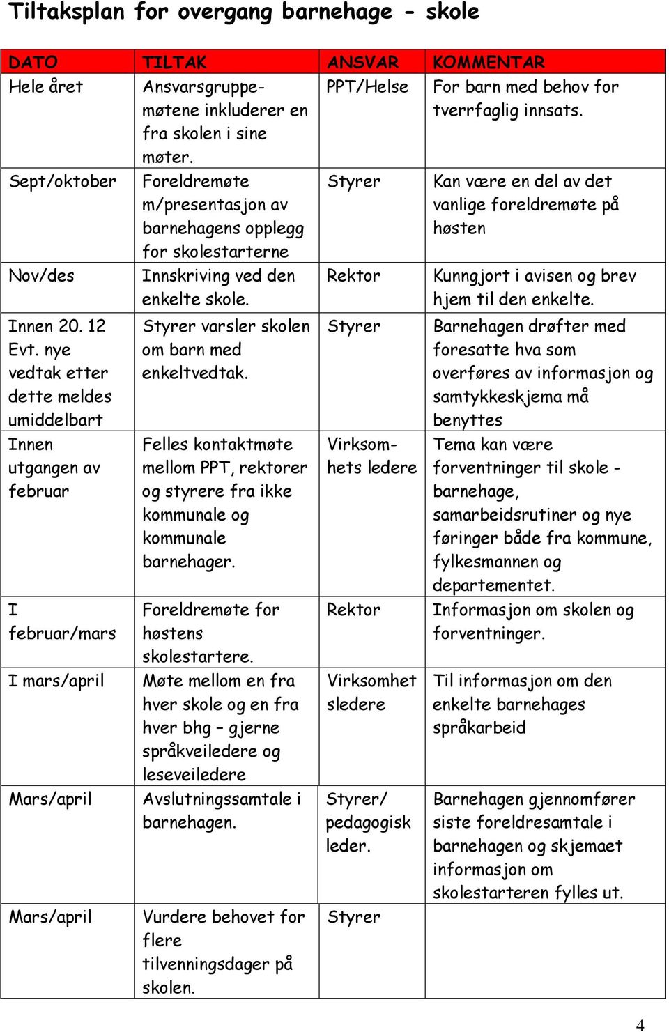 nye vedtak etter dette meldes umiddelbart Innen utgangen av februar I februar/mars I mars/april Mars/april Mars/april Foreldremøte m/presentasjon av barnehagens opplegg for skolestarterne Innskriving