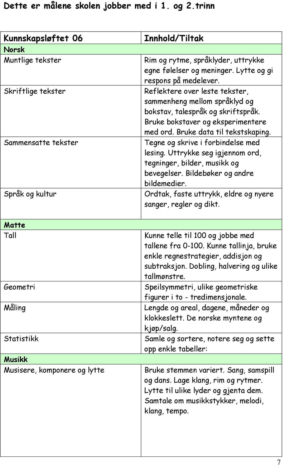 Lytte og gi respons på medelever. Reflektere over leste tekster, sammenheng mellom språklyd og bokstav, talespråk og skriftspråk. Bruke bokstaver og eksperimentere med ord.