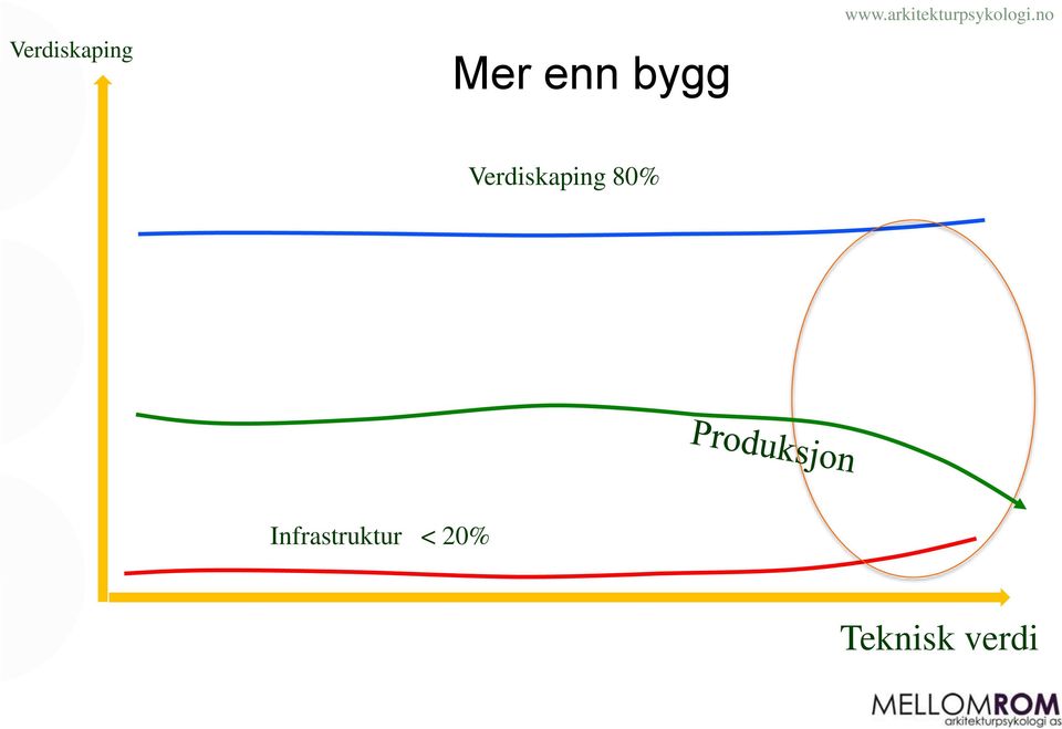 Verdiskaping 80%