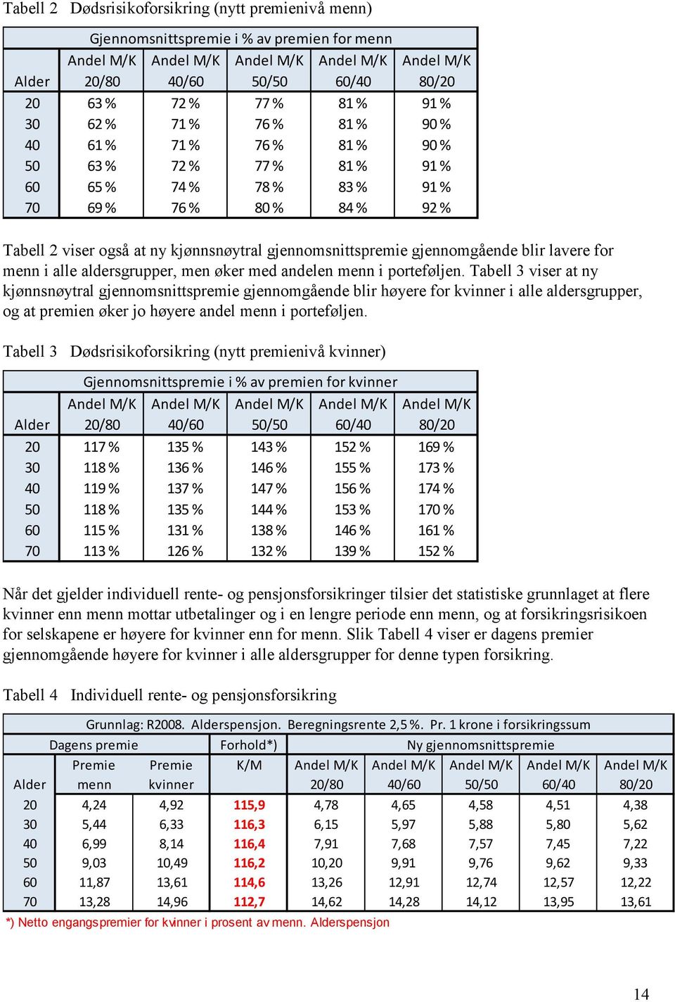 gjennomsnittspremie gjennomgående blir lavere for menn i alle aldersgrupper, men øker med andelen menn i porteføljen.