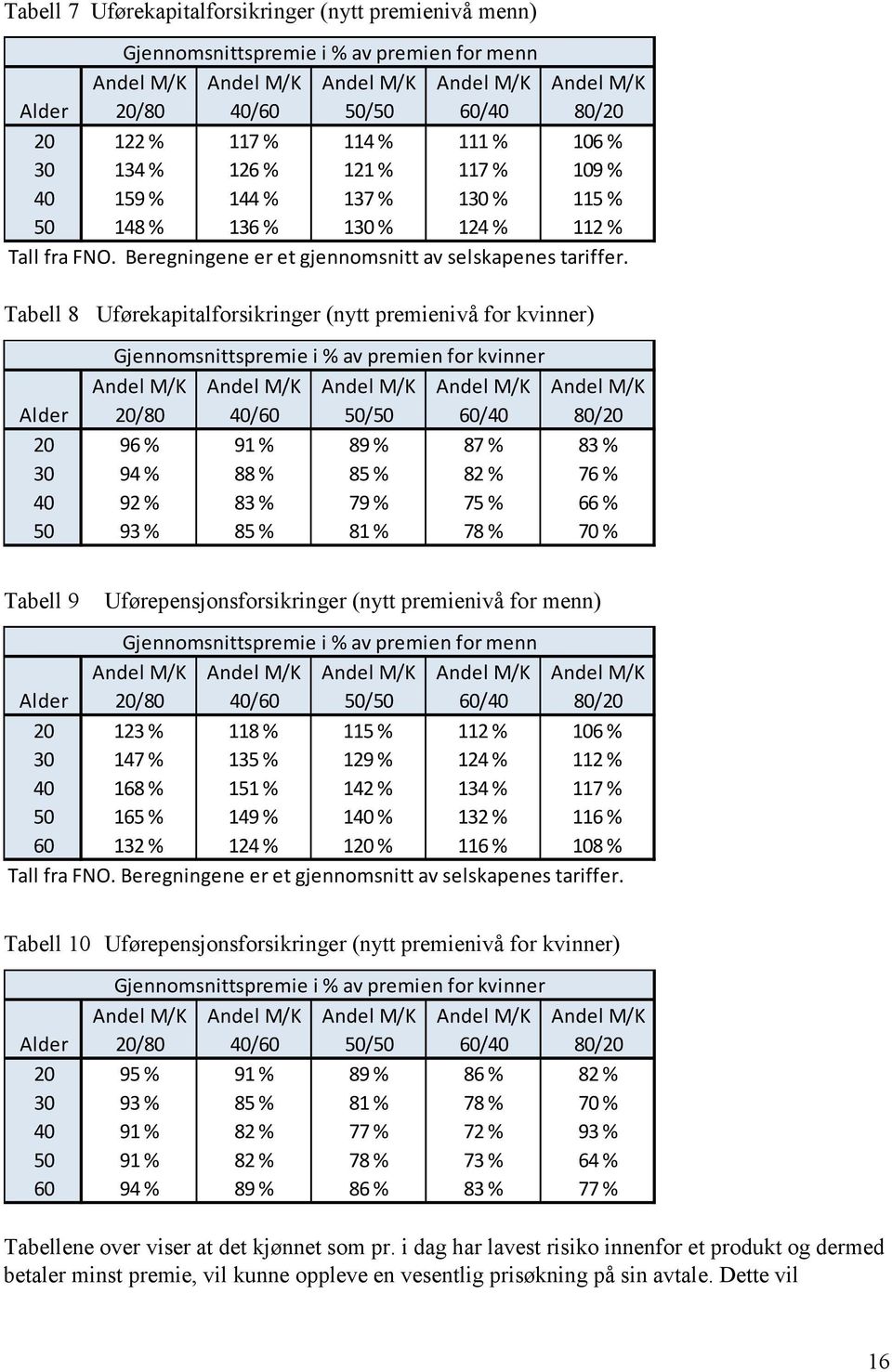 Tabell 8 Uførekapitalforsikringer (nytt premienivå for kvinner) Gjennomsnittspremie i % av premien for kvinner Andel M/K Andel M/K Andel M/K Andel M/K Andel M/K Alder 20/80 40/60 50/50 60/40 80/20 20