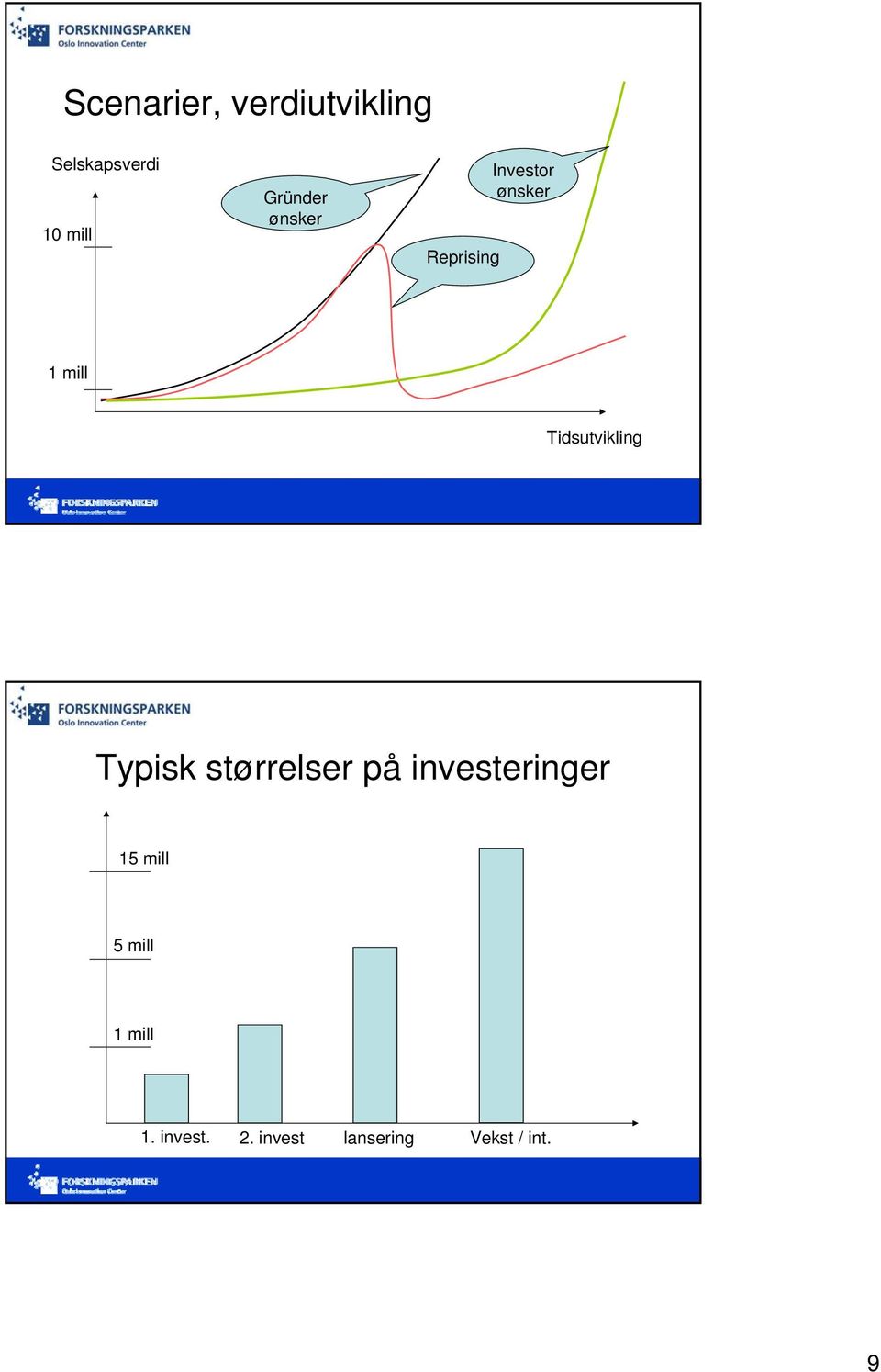 Tidsutvikling Typisk størrelser på investeringer 15