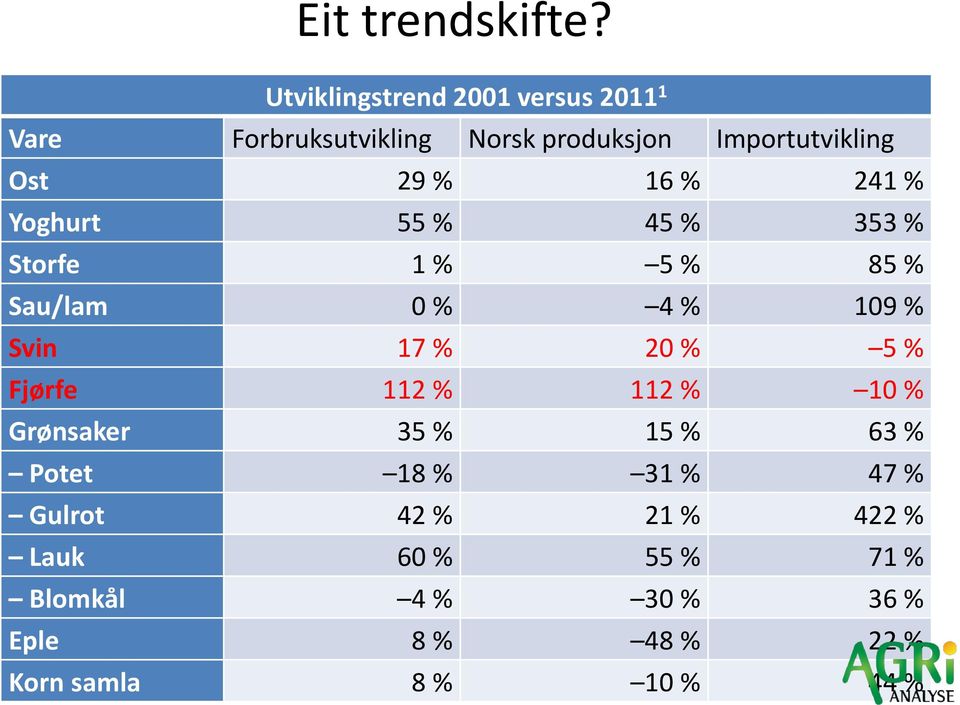 % 16 % 241 % Yoghurt 55 % 45 % 353 % Storfe 1 % 5 % 85 % Sau/lam 0 % 4 % 109 % Svin 17 % 20 % 5 %