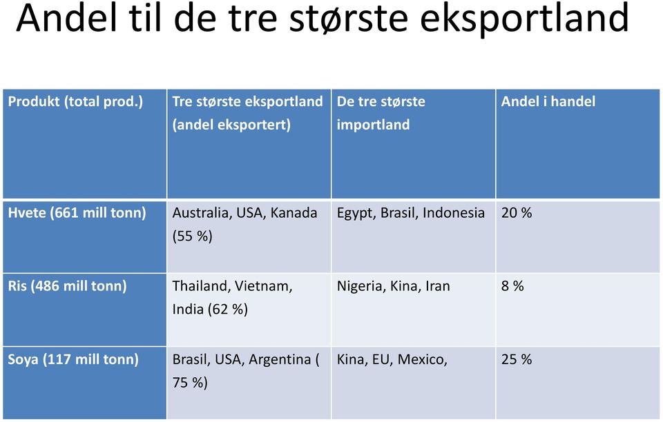 (661 mill tonn) Australia, USA, Kanada (55 %) Egypt, Brasil, Indonesia 20 % Ris (486 mill