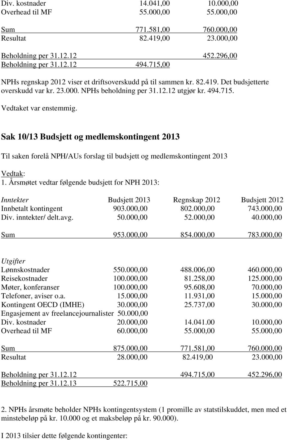 Årsmøtet vedtar følgende budsjett for NPH 2013: Inntekter Budsjett 2013 Regnskap 2012 Budsjett 2012 Innbetalt kontingent 903.000,00 802.000,00 743.000,00 Div. inntekter/ delt.avg. 50.000,00 52.
