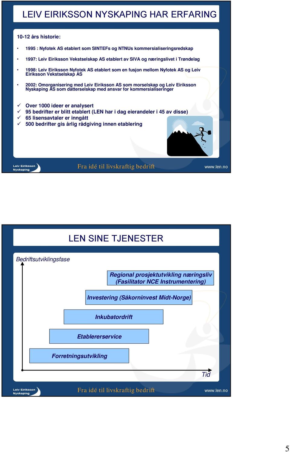 Eiriksson Nyskaping AS som datterselskap med ansvar for kommersialiseringer Over 1000 ideer er analysert 95 bedrifter er blitt etablert (LEN har i dag eierandeler i 45 av disse) 65 lisensavtaler er