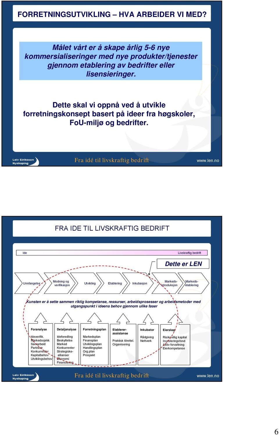 FRA IDE TIL LIVSKRAFTIG BEDRIFT Ide Livskraftig bedrift Dette er LEN Unnfangelse Modning og verifikasjon Utvikling Etablering Inkubasjon Markedsintroduksjon Markedsetablering Kunsten er å sette