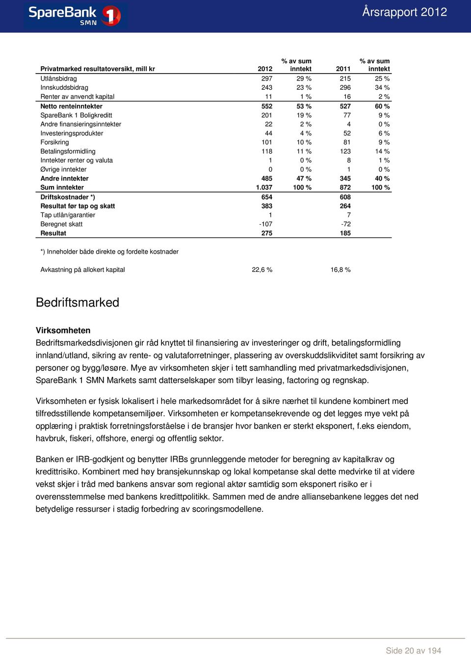 118 11 % 123 14 % Inntekter renter og valuta 1 0 % 8 1 % Øvrige inntekter 0 0 % 1 0 % Andre inntekter 485 47 % 345 40 % Sum inntekter 1.