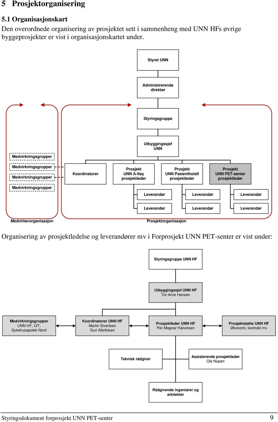 Pasienthotell prosjektleder Prosjekt UNN PET-senter prosjektleder Medvirkningsgrupper Leverandør Leverandør Leverandør Leverandør Leverandør Leverandør Medvirkerorganisasjon Prosjektorganisasjon