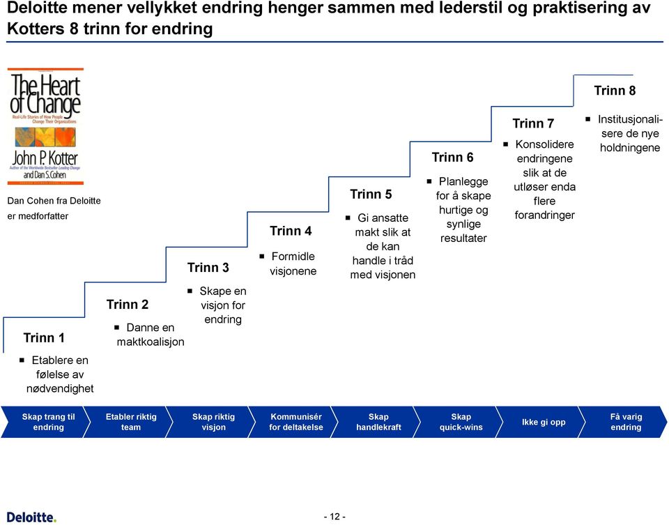 for å skape hurtige og synlige resultater Trinn 7 Konsolidere endringene slik at de utløser enda flere forandringer Institusjonalisere de nye holdningene Etablere en