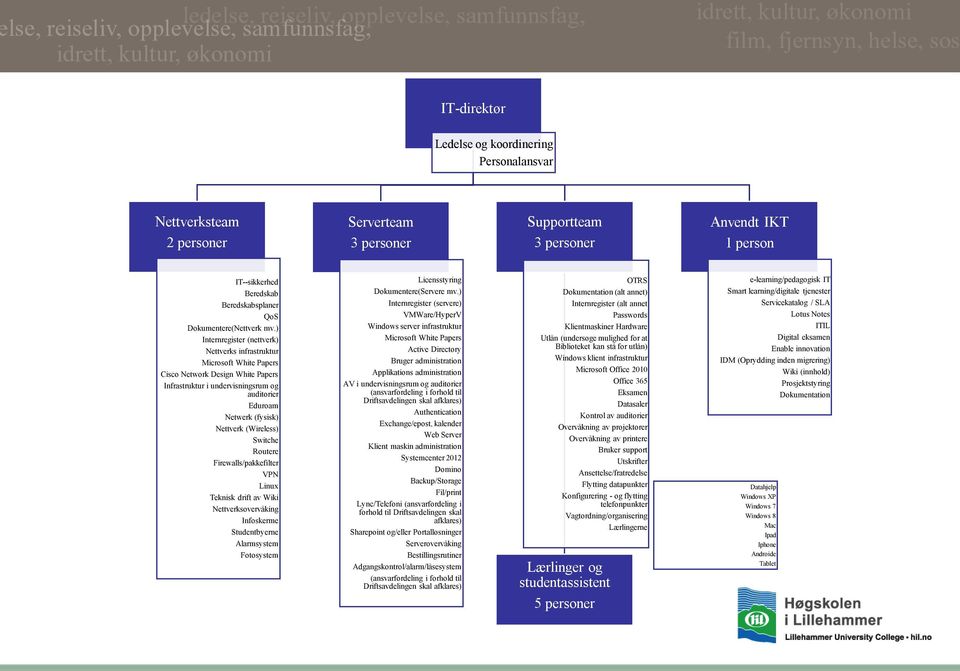 ) Internregister (nettverk) Nettverks infrastruktur Microsoft White Papers Cisco Network Design White Papers Infrastruktur i undervisningsrum og auditorier Eduroam Netwerk (fysisk) Nettverk