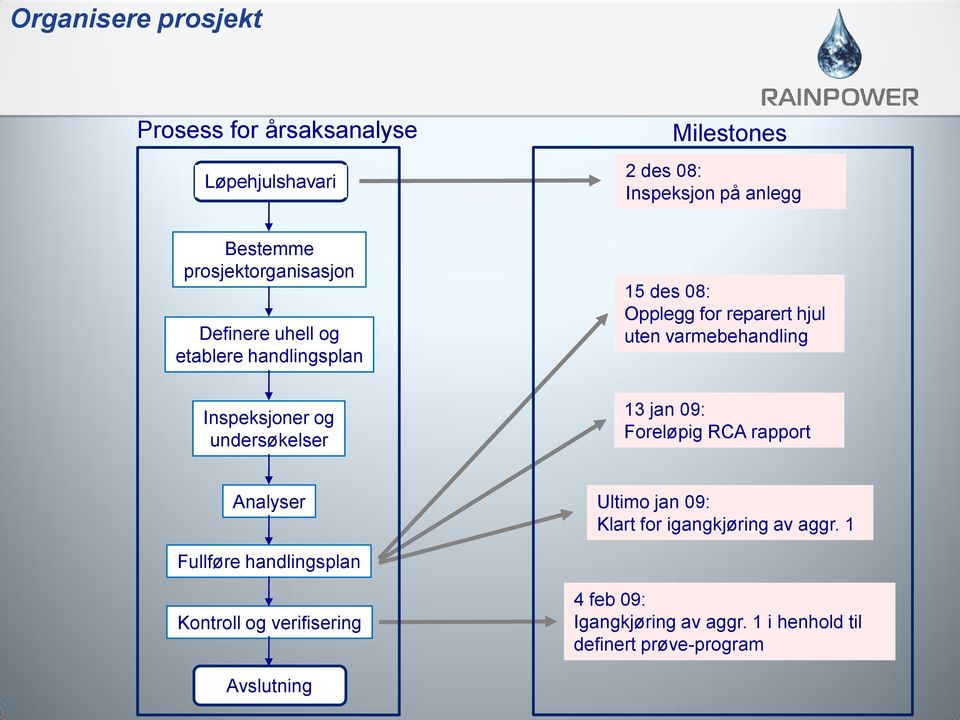 reparert hjul uten varmebehandling 13 jan 09: Foreløpig RCA rapport Analyser Ultimo jan 09: Klart for igangkjøring av