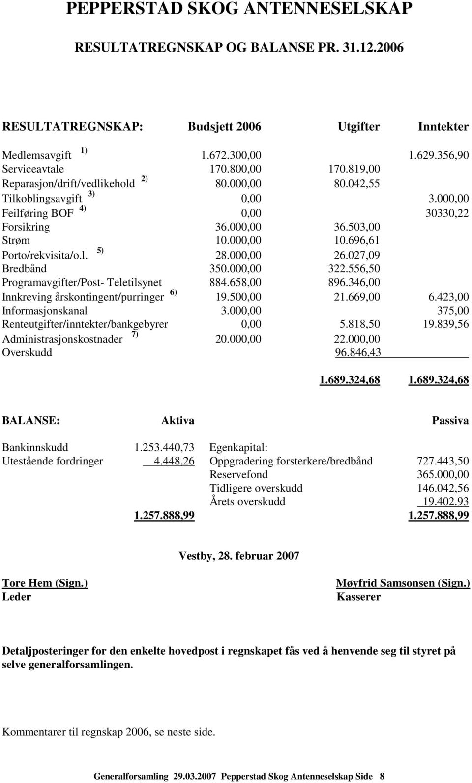 696,61 Porto/rekvisita/o.l. 5) 28.000,00 26.027,09 Bredbånd 350.000,00 322.556,50 Programavgifter/Post- Teletilsynet 884.658,00 896.346,00 Innkreving årskontingent/purringer 6) 19.500,00 21.669,00 6.