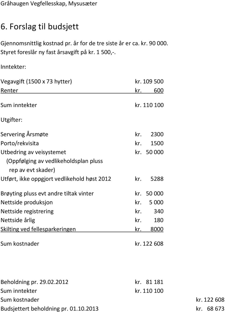 50000 (Oppfølging av vedlikeholdsplan pluss rep av evt skader) Utført, ikke oppgjort vedlikehold høst 2012 kr. 5288 Brøyting pluss evt andre tiltak vinter kr. 50000 Nettside produksjon kr.