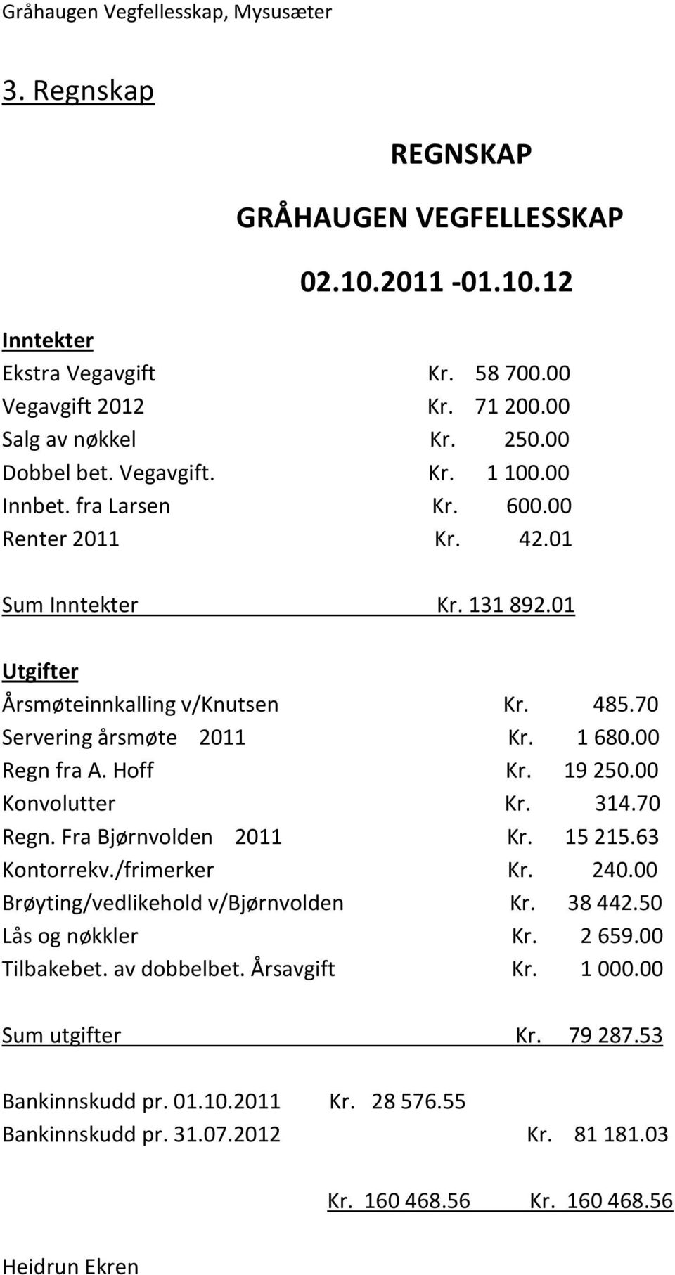 19250.00 Konvolutter Kr. 314.70 Regn. Fra Bjørnvolden 2011 Kr. 15215.63 Kontorrekv./frimerker Kr. 240.00 Brøyting/vedlikehold v/bjørnvolden Kr. 38442.50 Lås og nøkkler Kr. 2659.00 Tilbakebet.