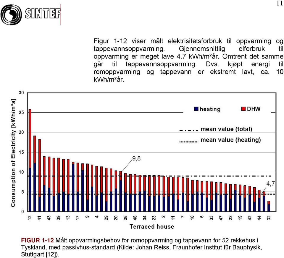 Dvs. kjøpt energi til romoppvarming og tappevann er ekstremt lavt, ca. 10 kwh/m²år.