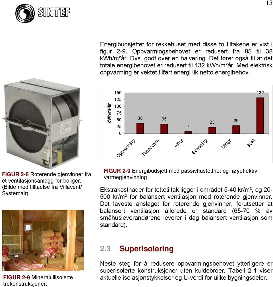 kwh/m²år 150 125 100 75 50 25 0 38 35 7 23 29 132 Oppvarming Tappevann Vifter Belysning Utstyr SUM FIGUR 2-8 Roterende gjenvinner fra et ventilasjonsanlegg for boliger.