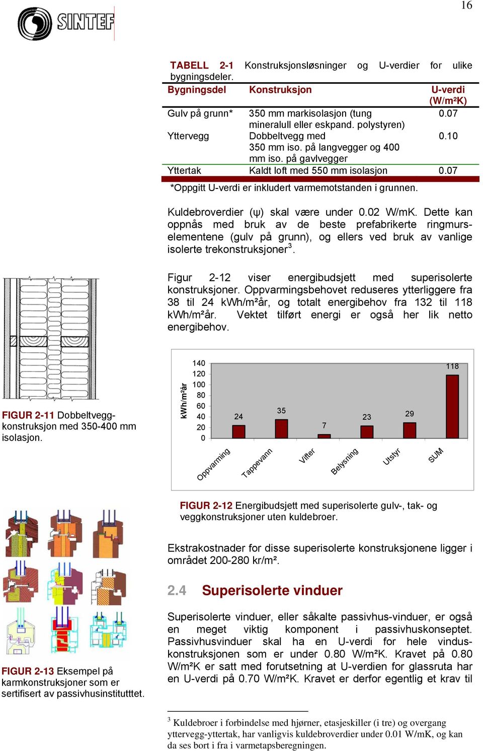 Kuldebroverdier (ψ) skal være under 0.02 W/mK. Dette kan oppnås med bruk av de beste prefabrikerte ringmurselementene (gulv på grunn), og ellers ved bruk av vanlige isolerte trekonstruksjoner 3.